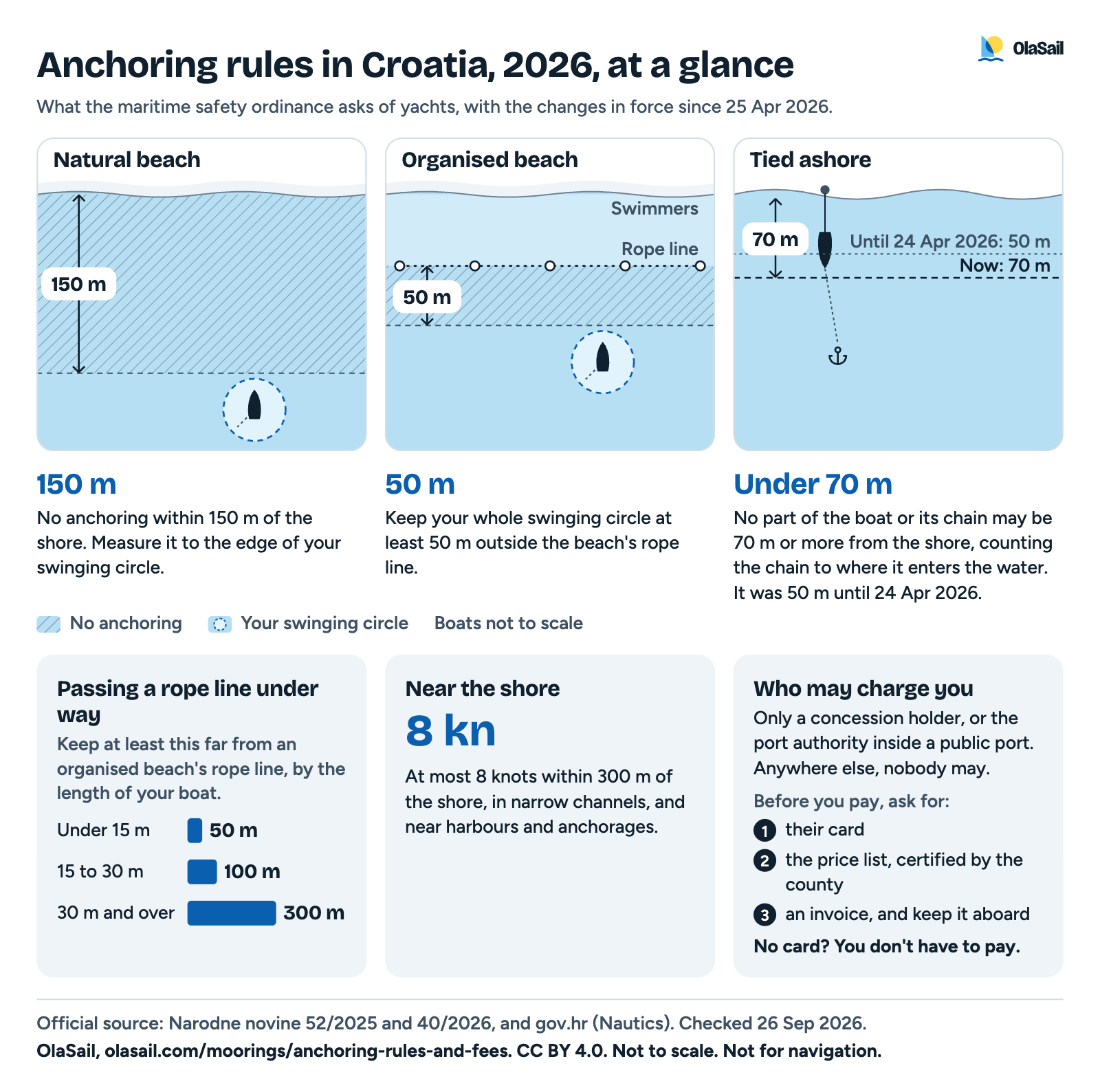 Anchoring rules in Croatia, 2026, at a glance