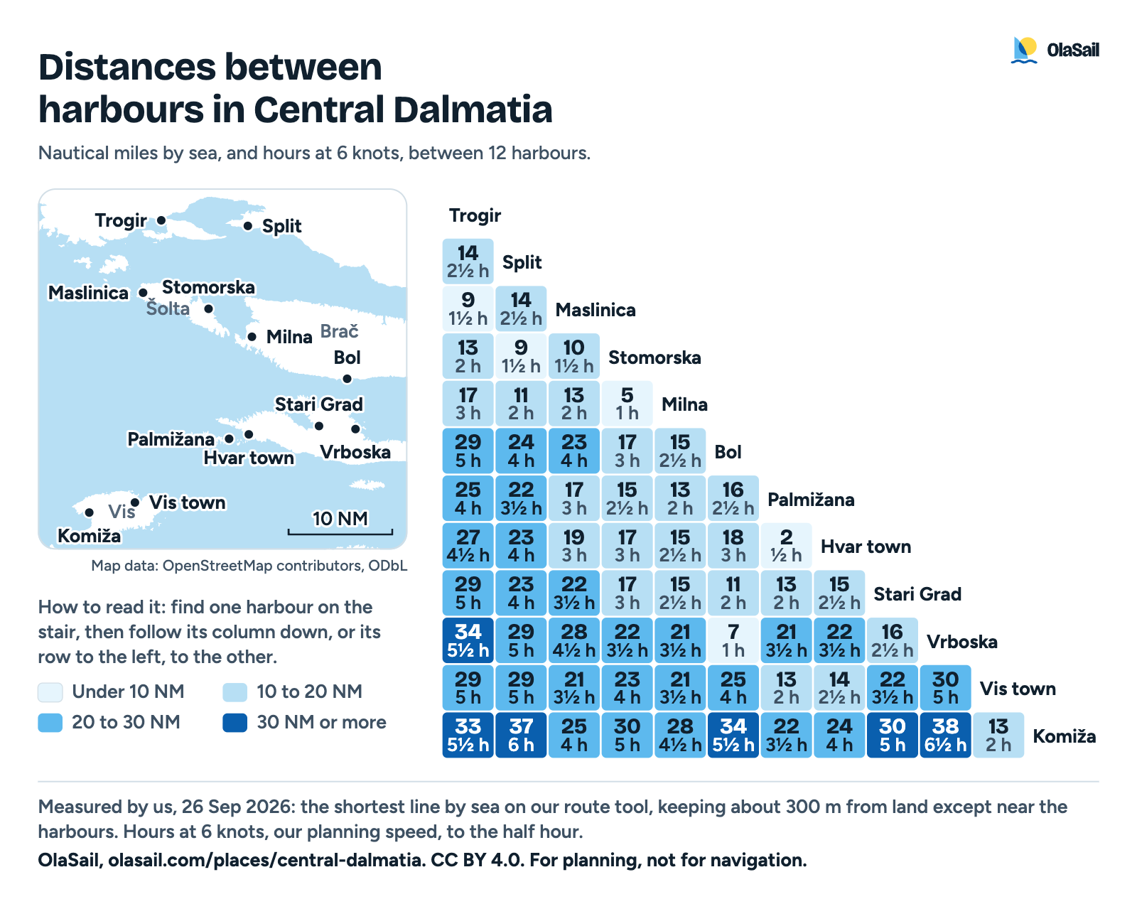Distances between harbours in Central Dalmatia
